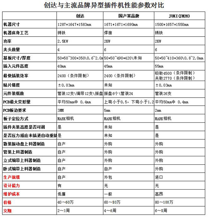 創達與主流品牌異型插件機性能參數對比